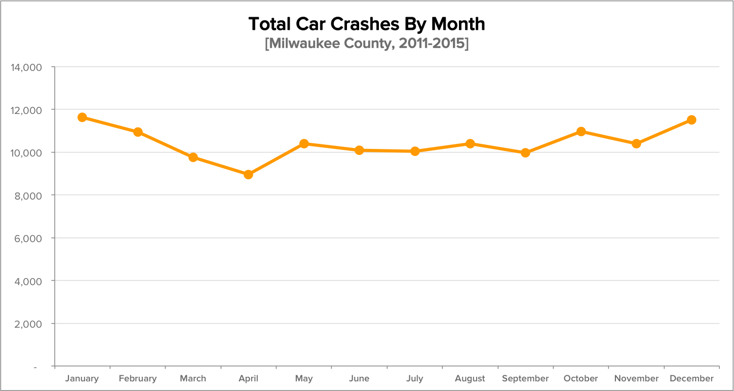 milwaukee county car crash statistics [2016] | groth law firm